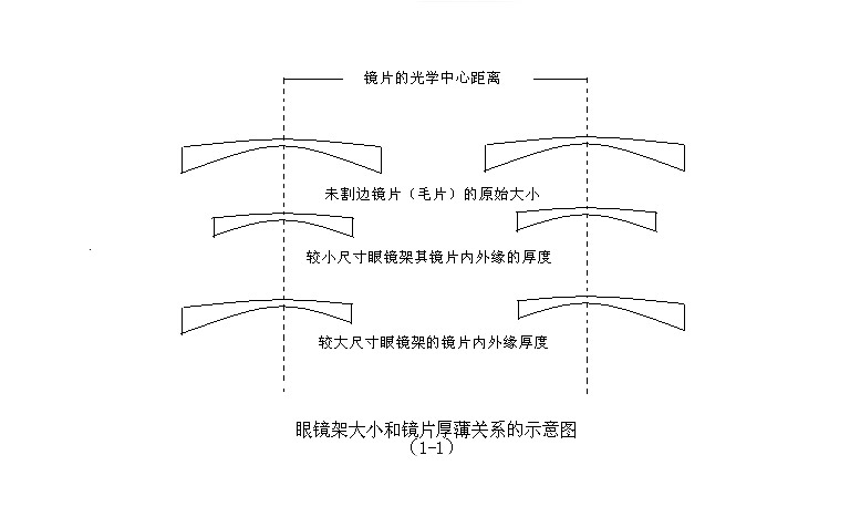 选购框架眼镜片小技巧让镜片变超薄